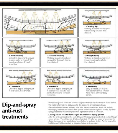 CHRYSLER ANTI-CORROSION DIP PROCESS.jpg